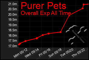 Total Graph of Purer Pets
