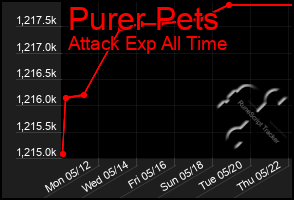 Total Graph of Purer Pets