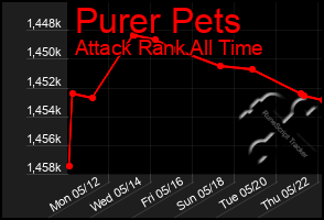 Total Graph of Purer Pets
