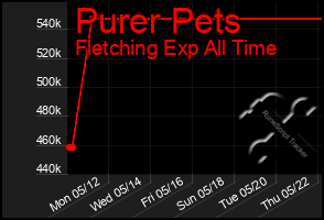 Total Graph of Purer Pets