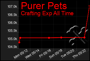 Total Graph of Purer Pets