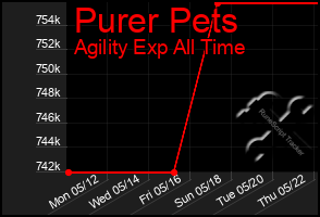 Total Graph of Purer Pets