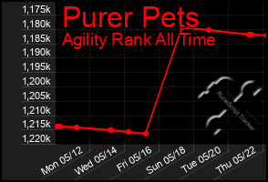 Total Graph of Purer Pets