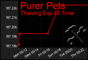 Total Graph of Purer Pets