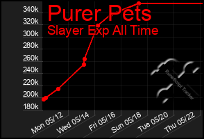 Total Graph of Purer Pets