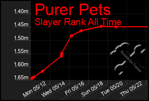 Total Graph of Purer Pets