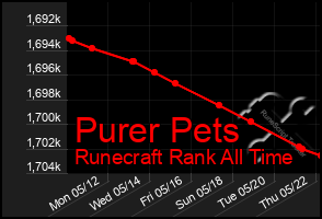 Total Graph of Purer Pets