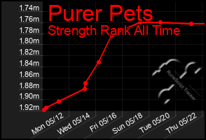 Total Graph of Purer Pets