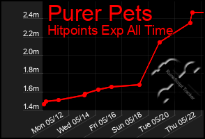 Total Graph of Purer Pets