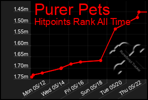 Total Graph of Purer Pets