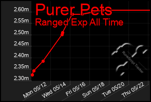 Total Graph of Purer Pets