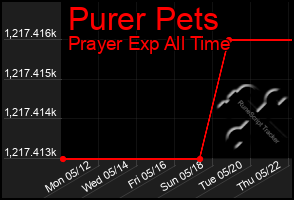 Total Graph of Purer Pets