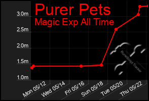 Total Graph of Purer Pets