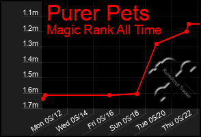 Total Graph of Purer Pets