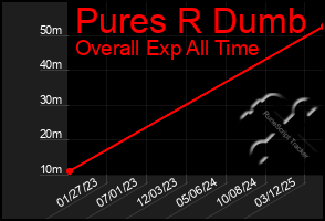 Total Graph of Pures R Dumb