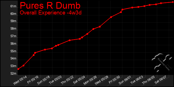 Last 31 Days Graph of Pures R Dumb