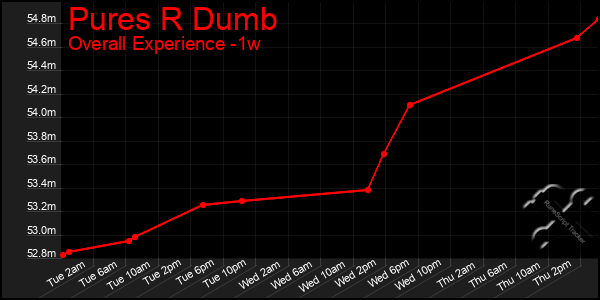 1 Week Graph of Pures R Dumb