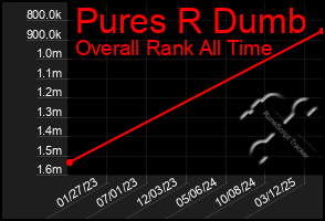 Total Graph of Pures R Dumb