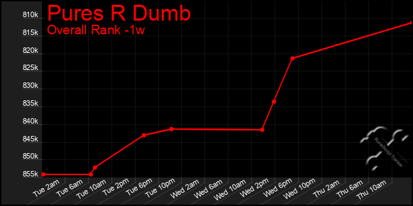 1 Week Graph of Pures R Dumb