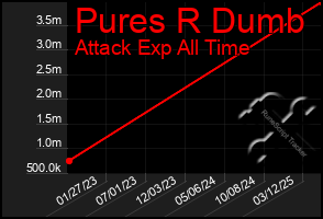 Total Graph of Pures R Dumb
