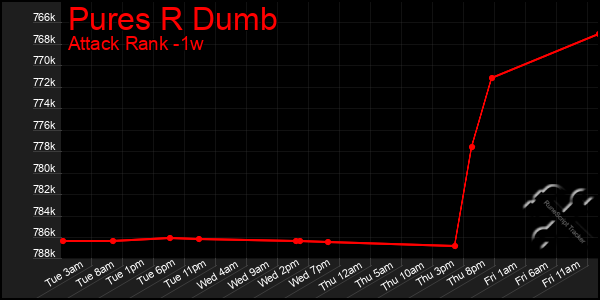 Last 7 Days Graph of Pures R Dumb