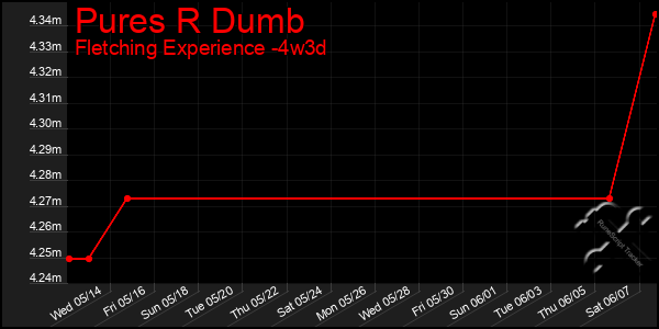 Last 31 Days Graph of Pures R Dumb