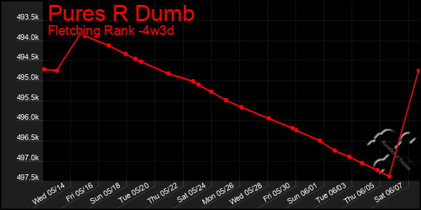 Last 31 Days Graph of Pures R Dumb