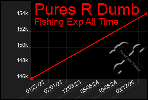 Total Graph of Pures R Dumb