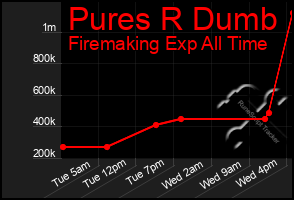 Total Graph of Pures R Dumb