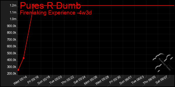 Last 31 Days Graph of Pures R Dumb