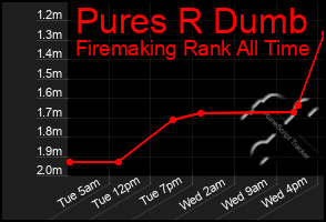 Total Graph of Pures R Dumb