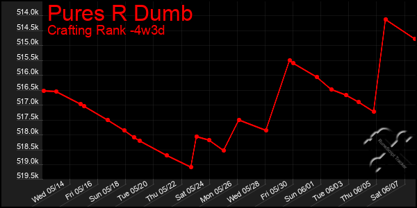 Last 31 Days Graph of Pures R Dumb