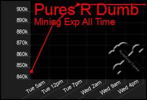Total Graph of Pures R Dumb