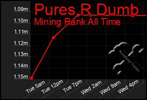Total Graph of Pures R Dumb