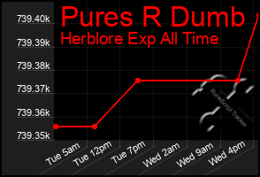 Total Graph of Pures R Dumb