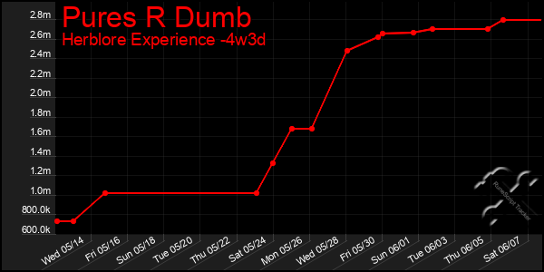 Last 31 Days Graph of Pures R Dumb