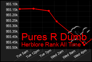 Total Graph of Pures R Dumb