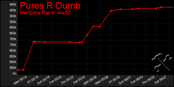 Last 31 Days Graph of Pures R Dumb