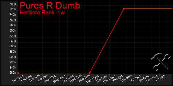 Last 7 Days Graph of Pures R Dumb