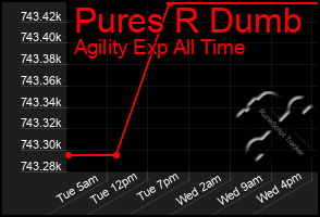 Total Graph of Pures R Dumb