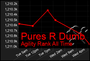 Total Graph of Pures R Dumb
