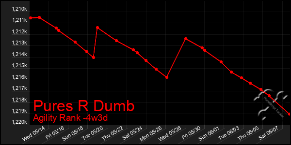 Last 31 Days Graph of Pures R Dumb
