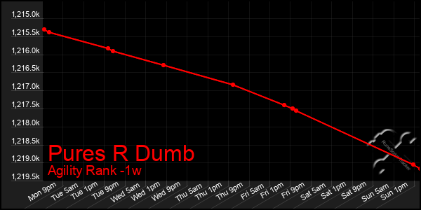 Last 7 Days Graph of Pures R Dumb