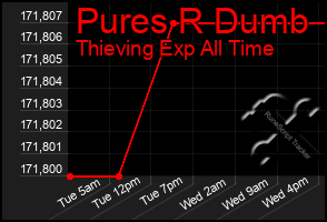 Total Graph of Pures R Dumb
