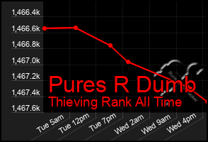 Total Graph of Pures R Dumb