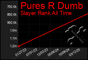 Total Graph of Pures R Dumb