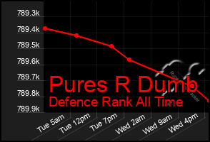 Total Graph of Pures R Dumb