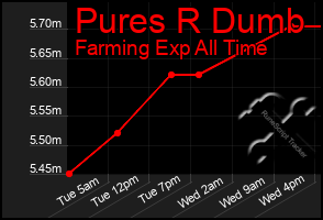 Total Graph of Pures R Dumb