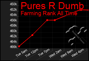 Total Graph of Pures R Dumb