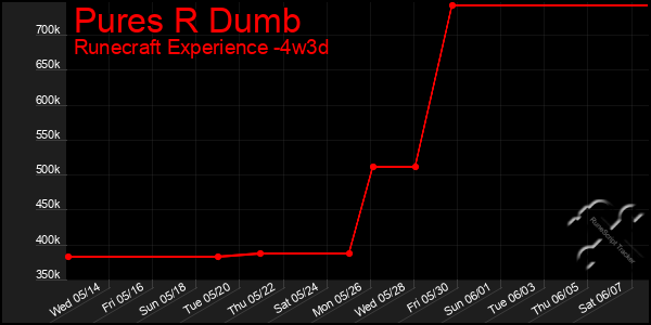 Last 31 Days Graph of Pures R Dumb